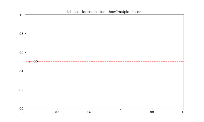 Matplotlib中使用axhline绘制水平线及添加标签的全面指南