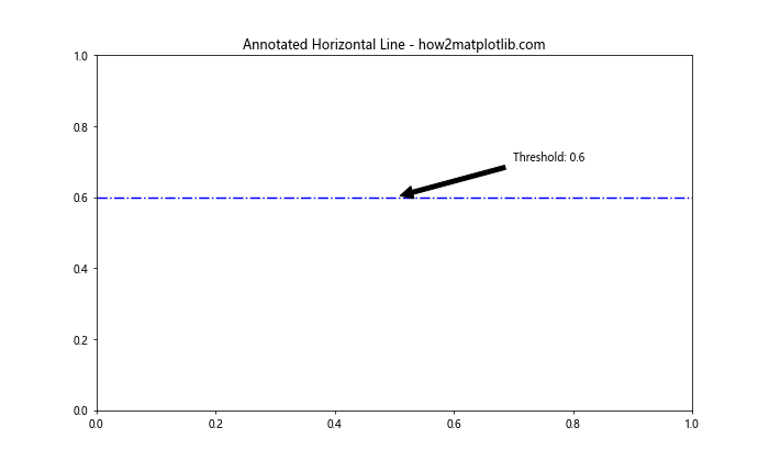 Matplotlib中使用axhline绘制水平线及添加标签的全面指南
