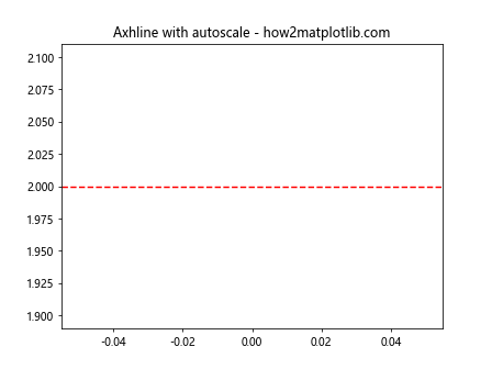 Matplotlib中使用axhline绘制水平线及其线型设置