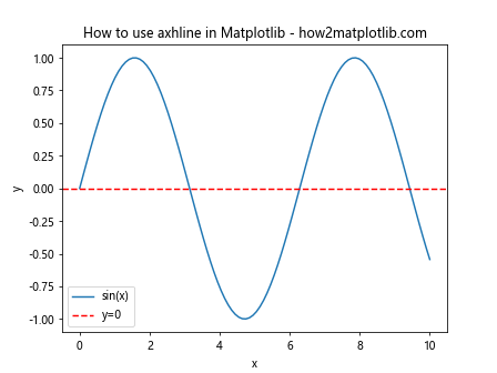 Matplotlib中axhline函数的全面指南：轻松绘制水平参考线