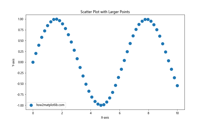 Matplotlib 中如何绘制更大的点和自定义线型