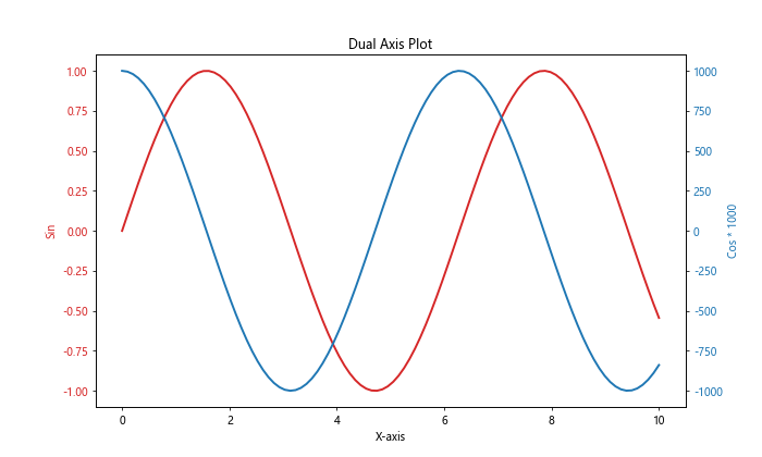 Matplotlib 中如何绘制更大的点和自定义线型