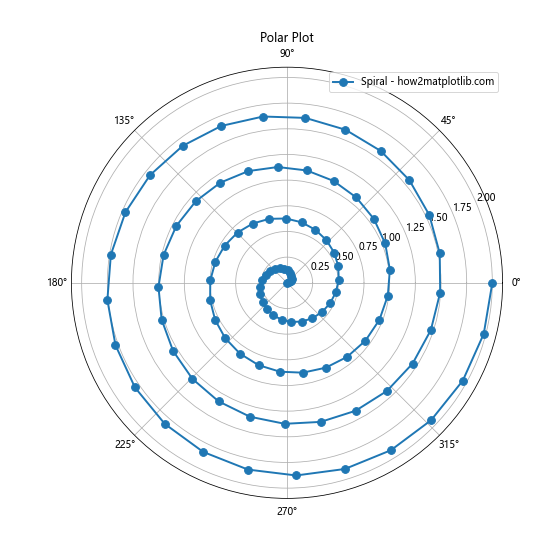 Matplotlib 中如何绘制更大的点和自定义线型