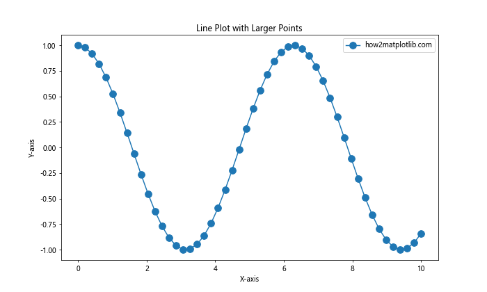 Matplotlib 中如何绘制更大的点和自定义线型