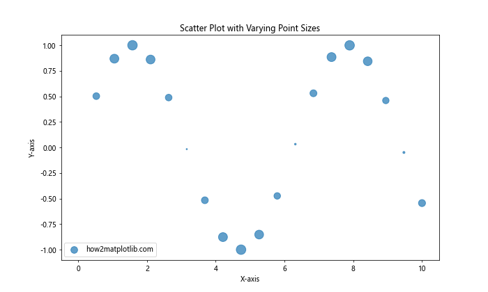 Matplotlib 中如何绘制更大的点和自定义线型