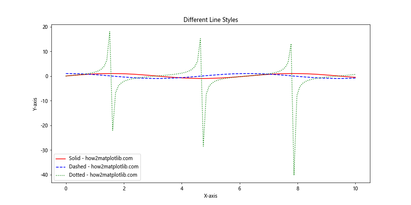 Matplotlib 中如何绘制更大的点和自定义线型