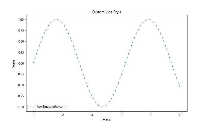 Matplotlib 中如何绘制更大的点和自定义线型