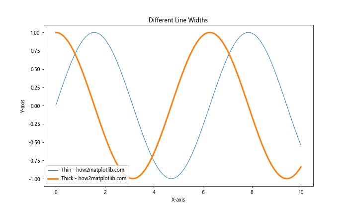 Matplotlib 中如何绘制更大的点和自定义线型