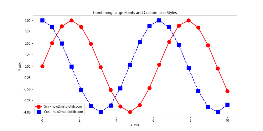 Matplotlib 中如何绘制更大的点和自定义线型