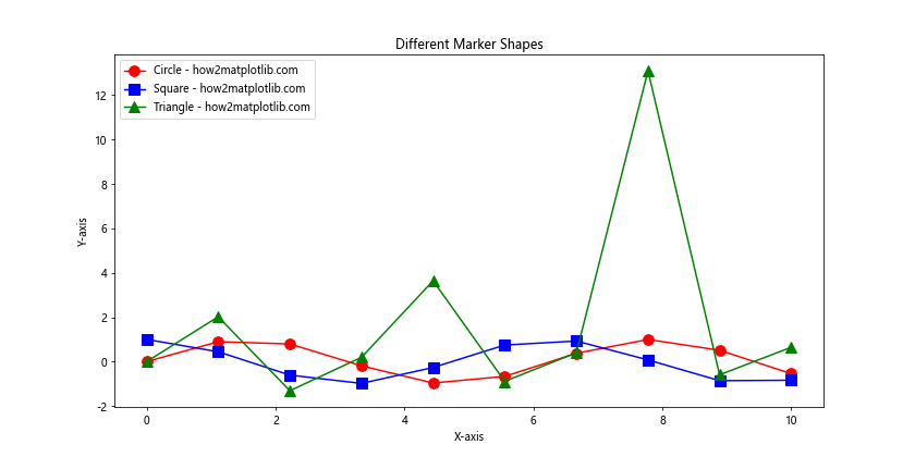 Matplotlib 中如何绘制更大的点和自定义线型