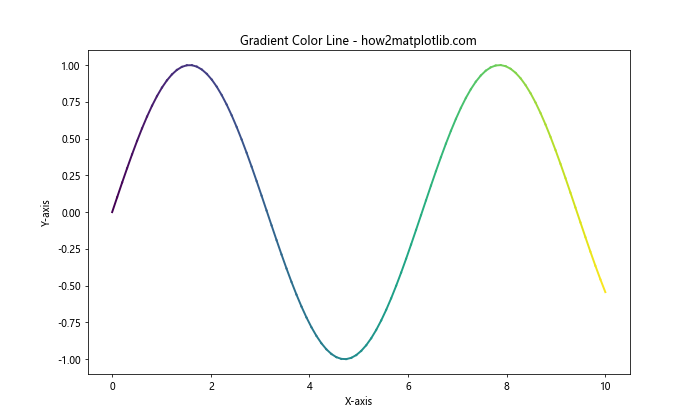 Matplotlib 中如何绘制更大的点和自定义线型