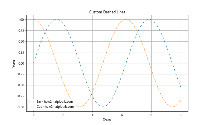 Matplotlib中如何使用虚线样式（Linestyle Dashed）绘制图形