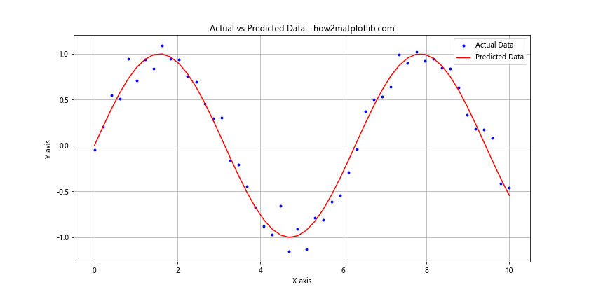 Matplotlib 中的线型和标记：如何绘制精美的数据可视化图表