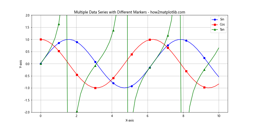 Matplotlib 中的线型和标记：如何绘制精美的数据可视化图表