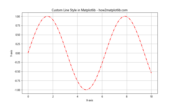 Matplotlib 中的线型和标记：如何绘制精美的数据可视化图表