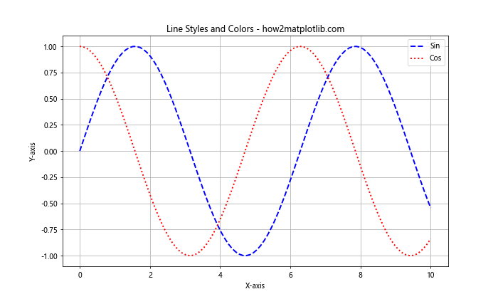 Matplotlib 中的线型和标记：如何绘制精美的数据可视化图表