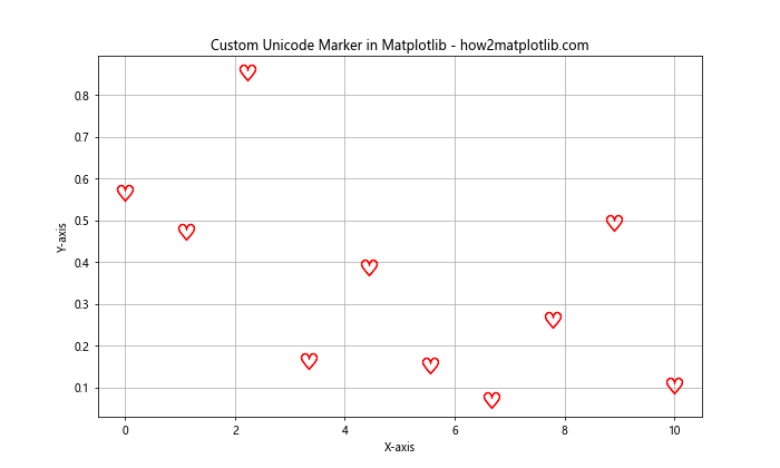 Matplotlib 中的线型和标记：如何绘制精美的数据可视化图表