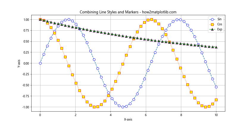 Matplotlib 中的线型和标记：如何绘制精美的数据可视化图表