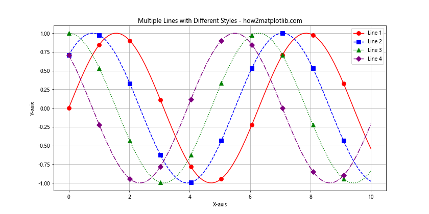 Matplotlib 中的线型和标记：如何绘制精美的数据可视化图表