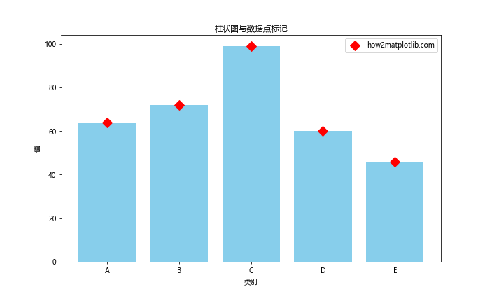 Matplotlib中如何使用无线条样式绘制图形