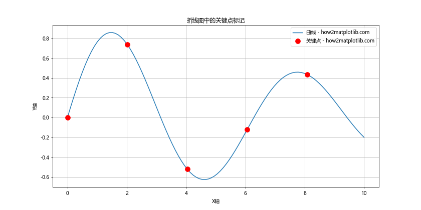 Matplotlib中如何使用无线条样式绘制图形