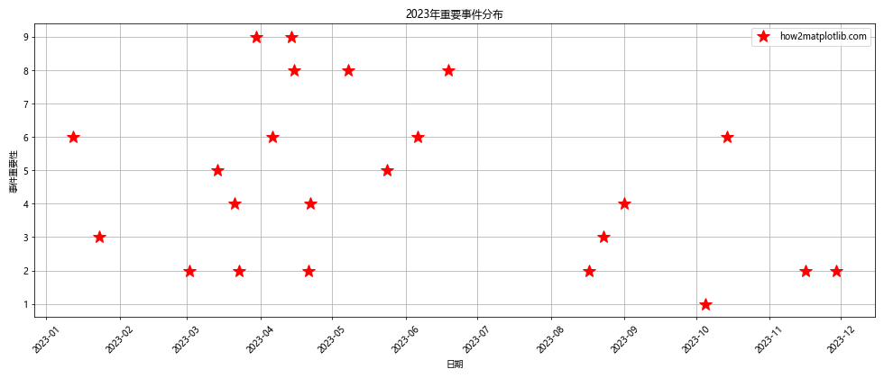 Matplotlib中如何使用无线条样式绘制图形