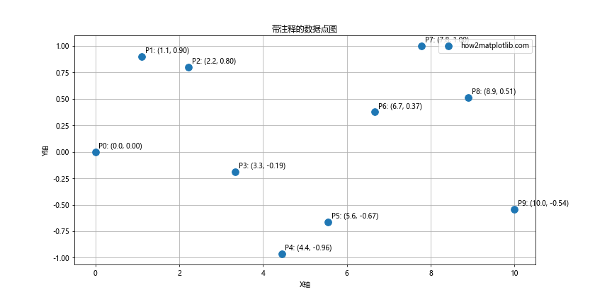 Matplotlib中如何使用无线条样式绘制图形