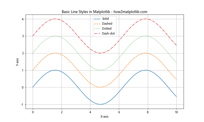 Matplotlib 线型样式：如何绘制各种风格的线条图