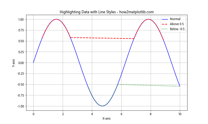 Matplotlib 线型样式：如何绘制各种风格的线条图