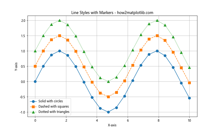 Matplotlib 线型样式：如何绘制各种风格的线条图