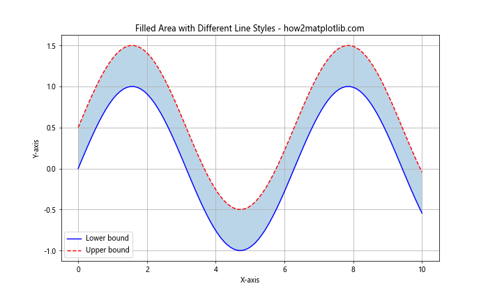 Matplotlib 线型样式：如何绘制各种风格的线条图