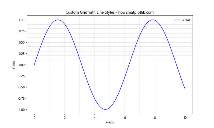 Matplotlib 线型样式：如何绘制各种风格的线条图