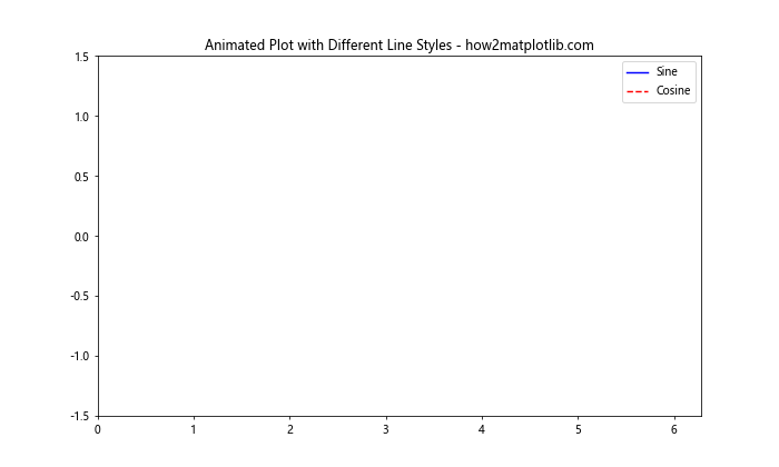 Matplotlib 线型样式：如何绘制各种风格的线条图