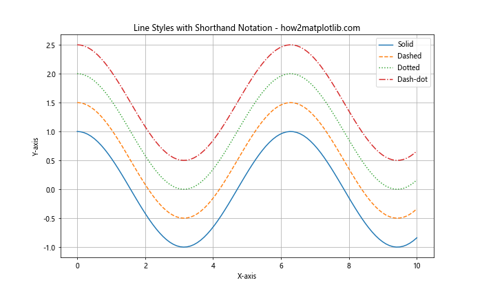 Matplotlib 线型样式：如何绘制各种风格的线条图