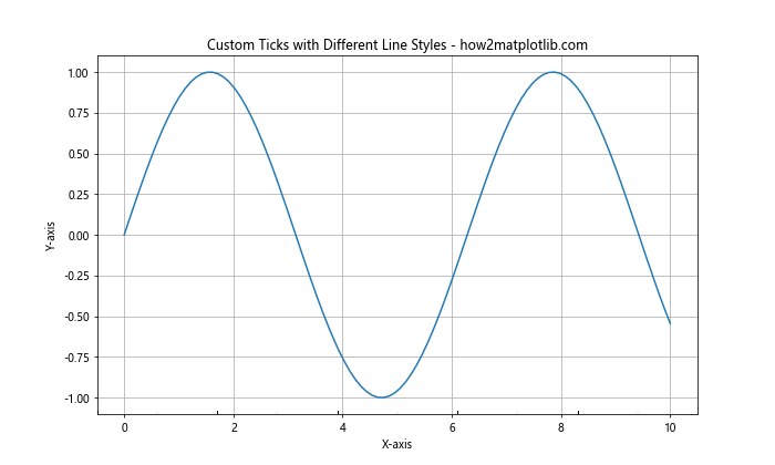 Matplotlib 线型样式：如何绘制各种风格的线条图