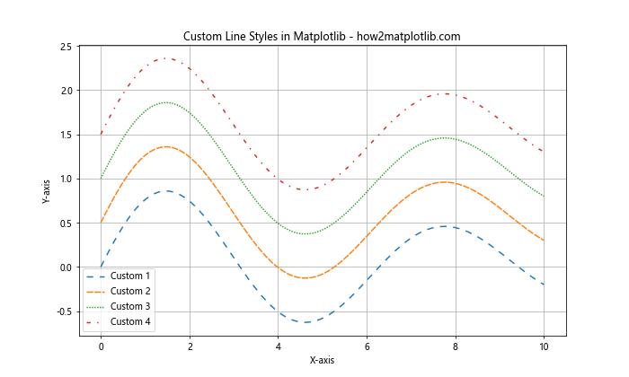 Matplotlib 线型样式：如何绘制各种风格的线条图