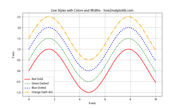 Matplotlib 线型样式：如何绘制各种风格的线条图