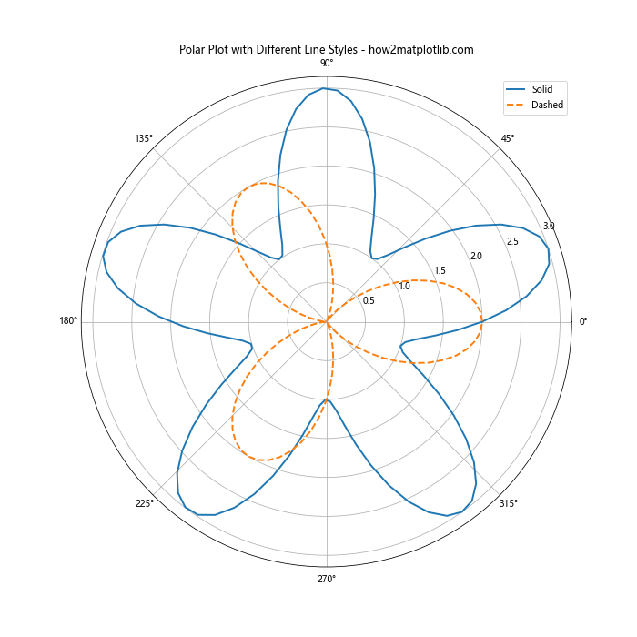 Matplotlib 线型样式：如何绘制各种风格的线条图