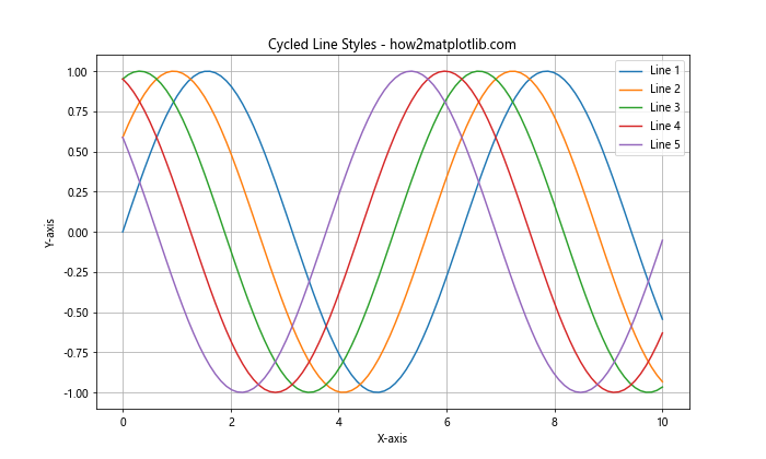 Matplotlib 线型样式：如何绘制各种风格的线条图