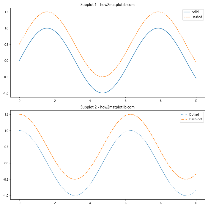 Matplotlib 线型样式：如何绘制各种风格的线条图