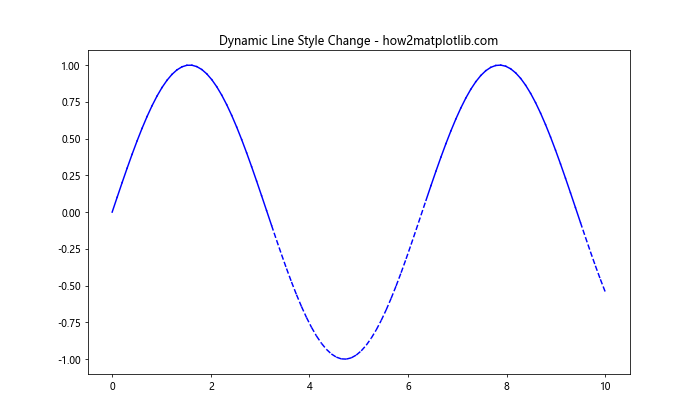 Matplotlib 重置线型：如何灵活控制图形样式