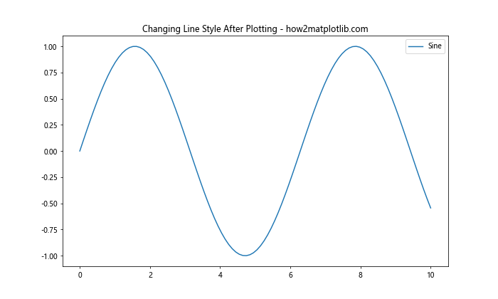 Matplotlib 重置线型：如何灵活控制图形样式