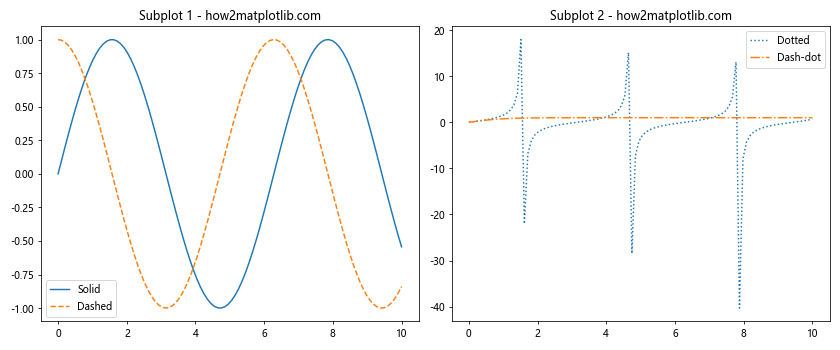 Matplotlib 重置线型：如何灵活控制图形样式