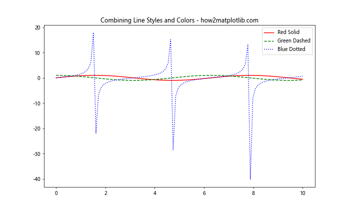 Matplotlib 重置线型：如何灵活控制图形样式