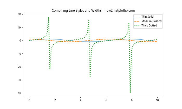 Matplotlib 重置线型：如何灵活控制图形样式