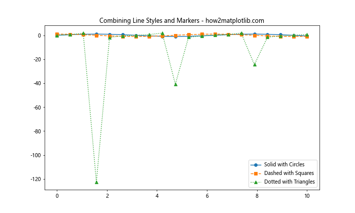 Matplotlib 重置线型：如何灵活控制图形样式