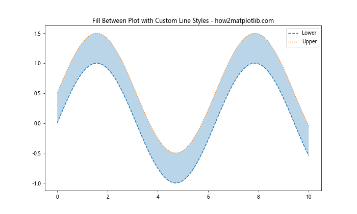 Matplotlib 重置线型：如何灵活控制图形样式