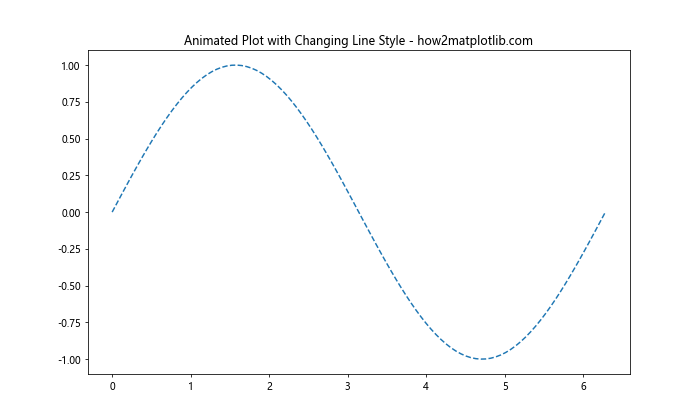 Matplotlib 重置线型：如何灵活控制图形样式