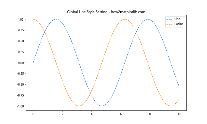 Matplotlib 重置线型：如何灵活控制图形样式