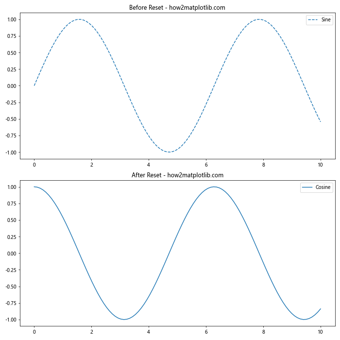 Matplotlib 重置线型：如何灵活控制图形样式